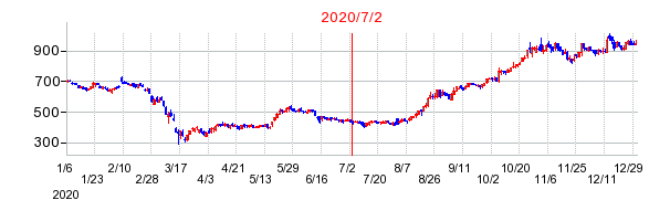 2020年7月2日 16:34前後のの株価チャート